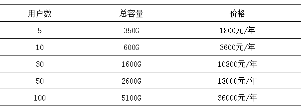 微盤如何擴容？如何升級至專業(yè)版-騰曦網(wǎng)絡(luò)[騰訊企業(yè)郵箱]